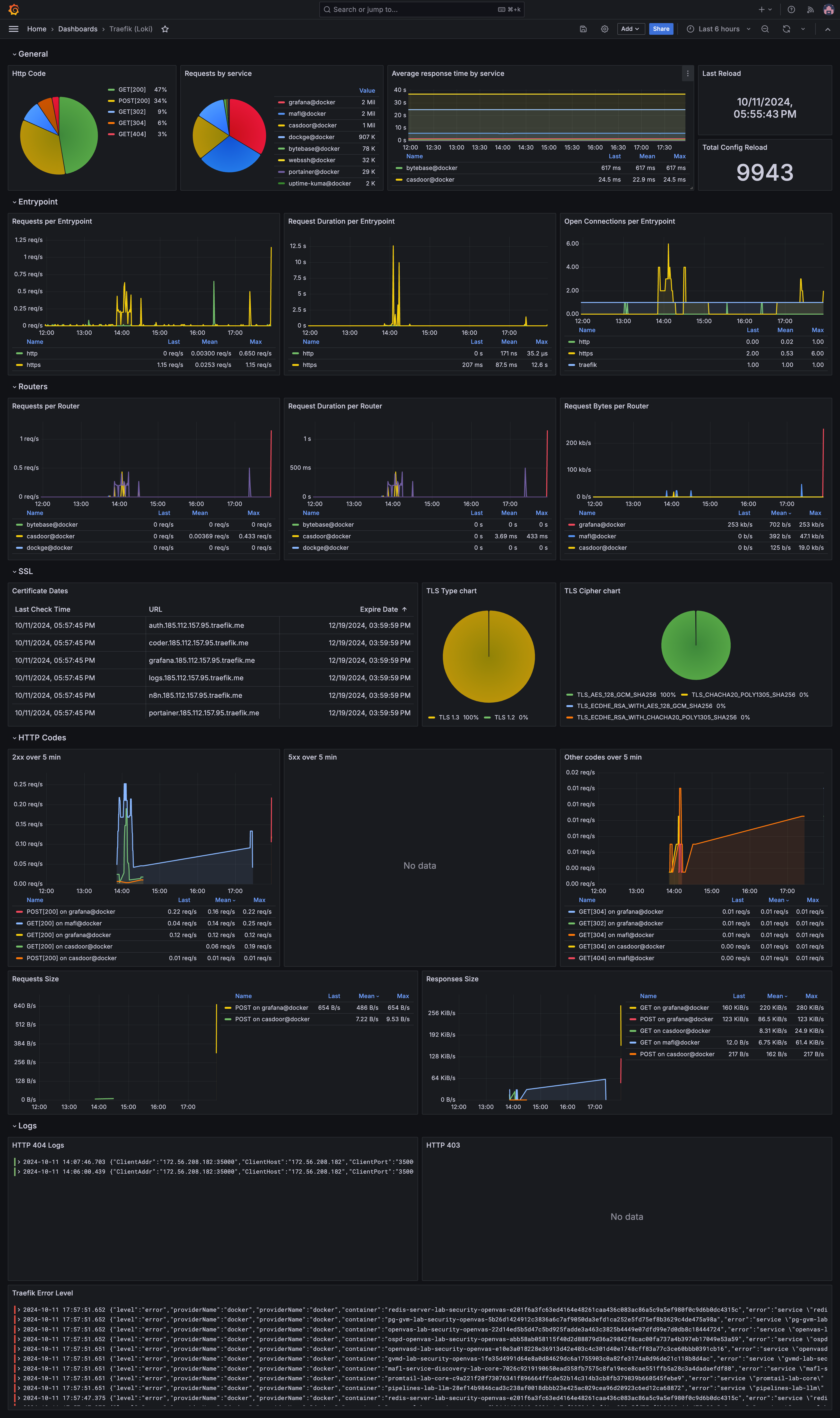 Traefik in Grafana